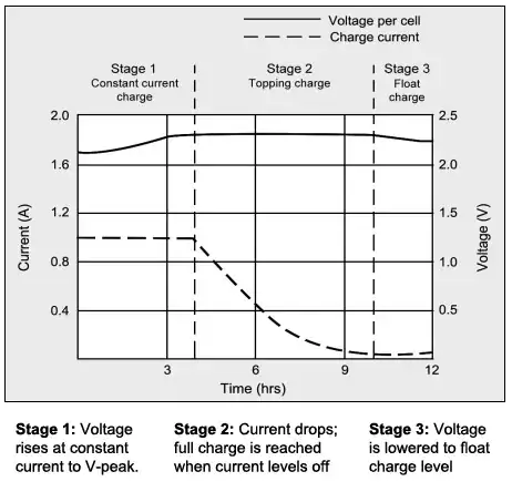 Charge stages of a lead acid battery