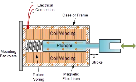 linear solenoid diagram