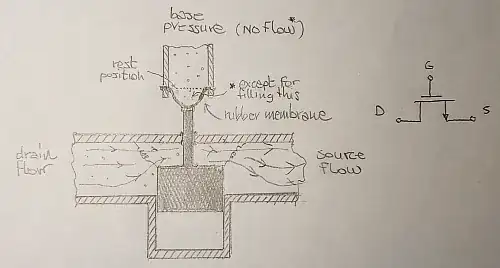 Hydraulic model of a MOSFET