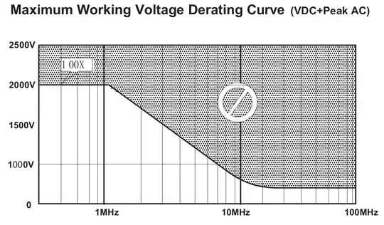 Probe voltage derating curve