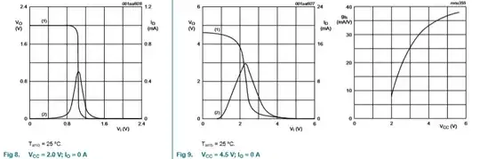 74HCU04 swept characteristics
