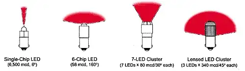 Illustration of luminous intensity by beam angle