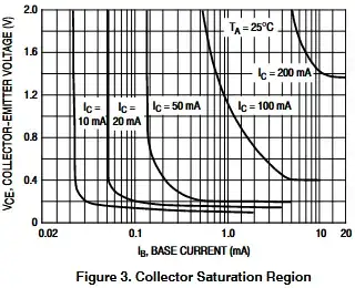BC547 collector saturation region