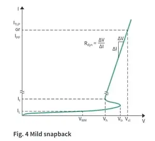 Semiconductor With Weak Snapback