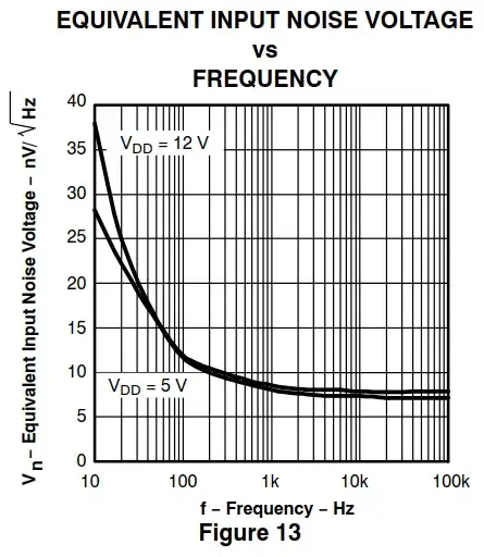 TLC071 equivalent input noise voltage vs frequency