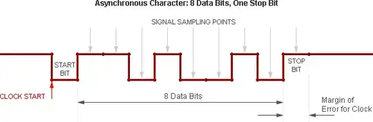 Timing diagram of 8 bit byte showing margin of error for clock