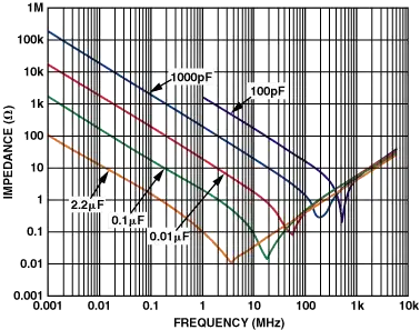 Frequency response of modern ceramic capacitors