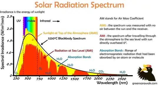 the sun's spectrum