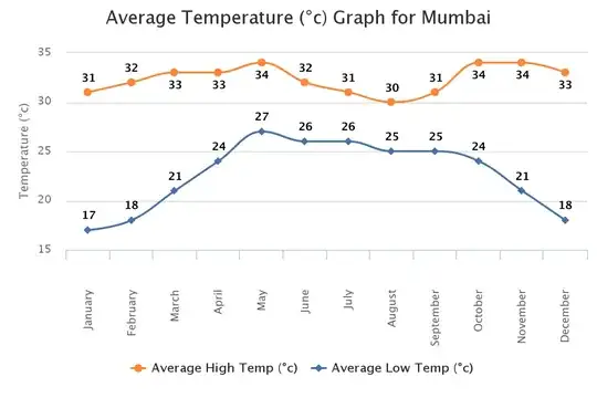 Average Temperature Graph for Mumbai