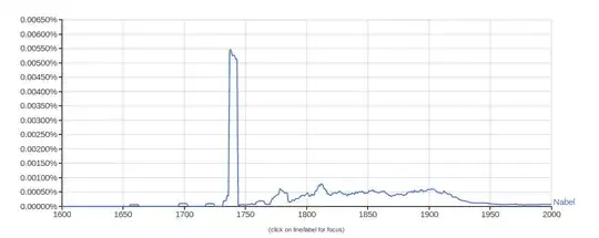 google ngram viewer "Nabel" between 1600 and 2000 in german publications, https://books.google.com/ngrams/graph?content=Nabel&year_start=1600&year_end=2000&corpus=20&smoothing=3&share=&direct_url=t1%3B%2CNabel%3B%2Cc0