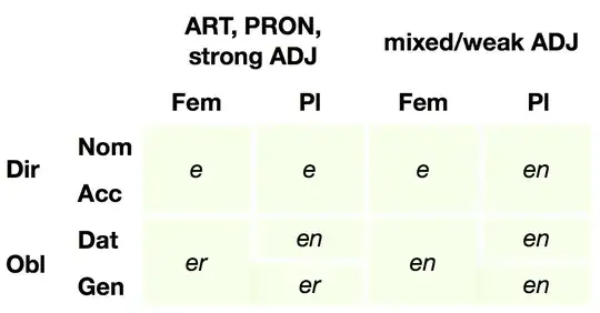 For feminine and plural, all articles and pronouns as well as adjectives without an article inflect the same, ‘e’ ending or nominative and accusative, ‘en’ for plural dative, ‘er’ else. Other adjectives always end in ‘en’ except for feminine ones in nominative and accusative, which have ‘e’ like articles and pronouns.