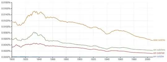 Relative frequency of *ein solcher/eine solche/ein solches* and *ein solche*