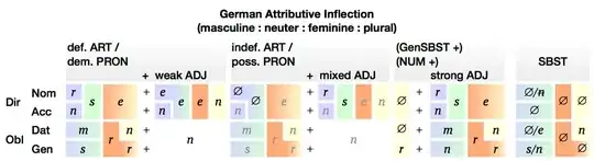 Inflection endings in German nominal phrases