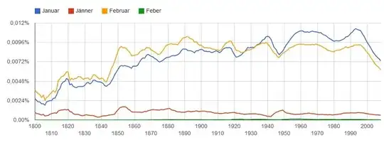 Ngram zu Januar,Jänner,Februar,Feber