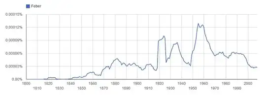 Ngram zu Feber