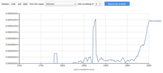 google ngram viewer "Bauchnabel" between 1700 and 2000 in german publications