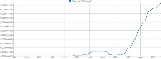 Google Ngram für "über den Tellerrand"