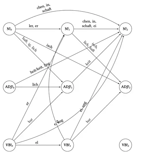 wichtigste native kategorienverändernde Derivationsmorpheme des Deutschen nach Eisenberg