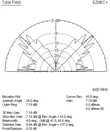440 MHz azimuth plot