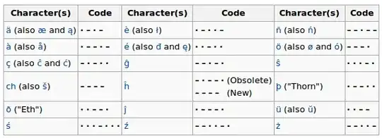 non-English Morse code characters