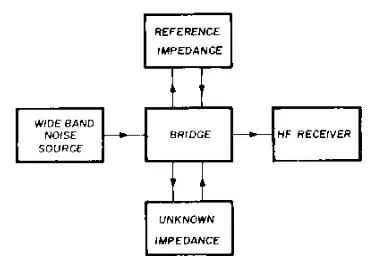 Noise Bridge Block Diagram
