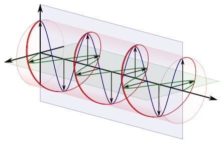circular polarization