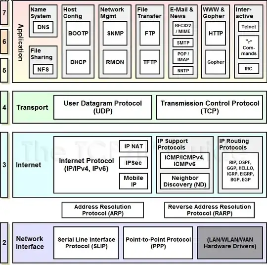 Superior diagram of TCP/IP stack
