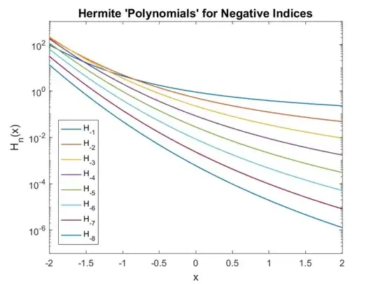 Negative Hermite Polynomials