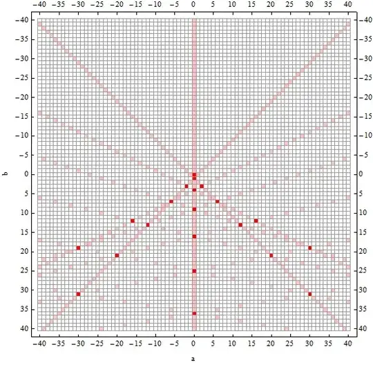 grid of integer solutions of $x^3 - b x + a =0$