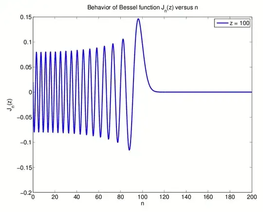 Plot of the Bessel function J_n(z) for z=100, n from 0 to 200.