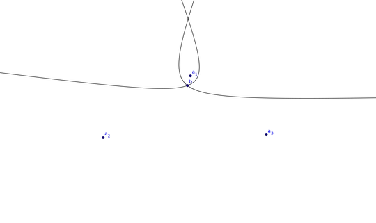 The same scenario as before, but a different position of the blind node. The hyperbolas intersect in two points.