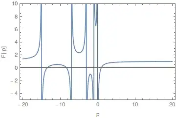 A plot of the solution F(p)