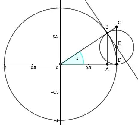 tangent to  unit circle