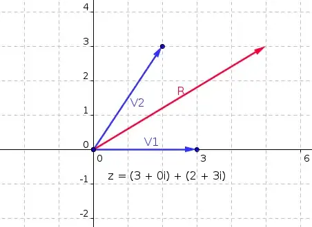 geometric representation of complex number addition