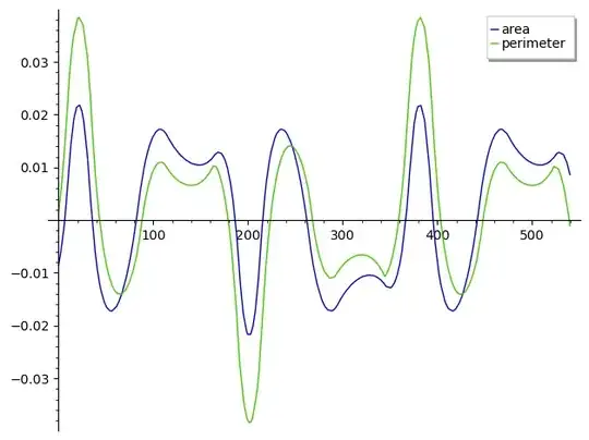Plot of excess area and perimeter given angle of diameter