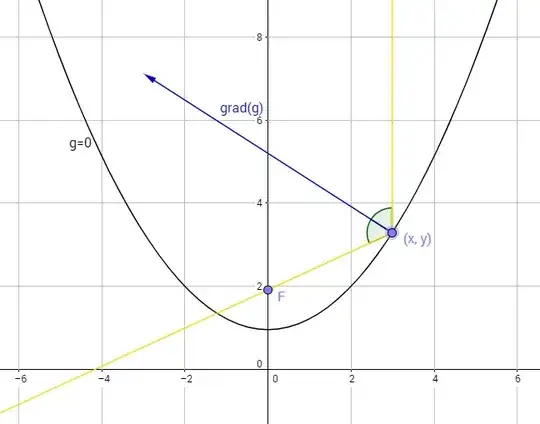 gradient of g bisects the ray's reflection