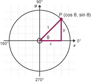 Unit circle
