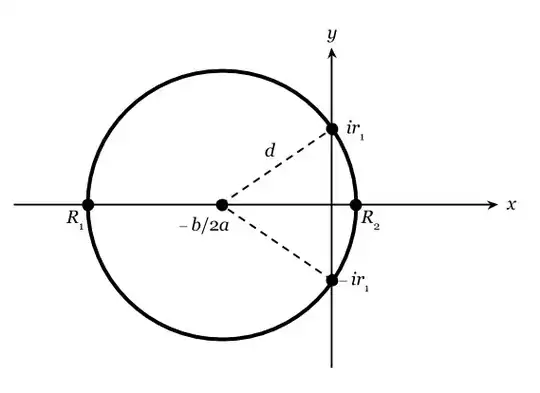 Quadratic Roots on Hyperbolic Plane