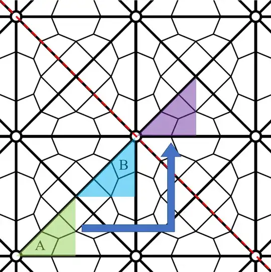 Fundamental domains containing A and B related by a translation and a reflection