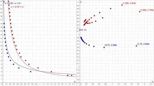 Two graphs showing a comparison of approaching the boundary of the set from along the positive real axis, in blue, and from the positive imaginary direction towards the root of the main bulb, in red.