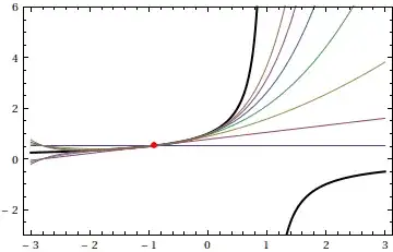 Taylor polynomials for 1/(1-x)