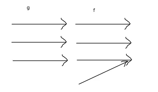 The arrows signify mapping. I have not drawn the nodes but assume they are present.