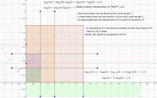 Turning the dial A of a machine by 1 notch left/right scales the area of all your objects down/up by a factor of two; similarly, dial B works by a factor of 8. Hence, 3 turns of dial A transforms the green, unit square into the orange rectangle, while 4 turns makes it into the big salmon square. How much do you need to turn dial B in order to get the green, unit square into the salmon big square? Ans: 4/3 of a notch. For more details see discussion in https://math.stackexchange.com/a/3391198/266735 and in https://insomnia.home.blog/2019/10/14/the-logarithm/.