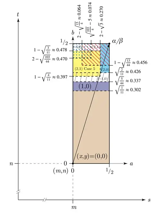 different ranges of a,b