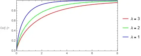 CDF for various values of lambda