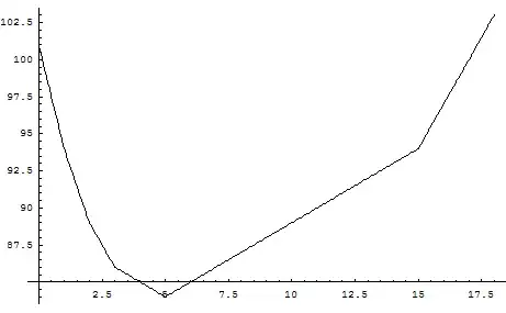 The curve of $y=h(c)$.