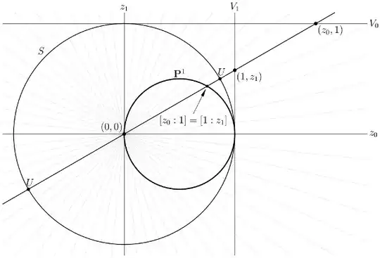 The real points of the complex projective line depicted as a circle of radius one-half in the real plane, passing through the origin and tangent to the vertical axis