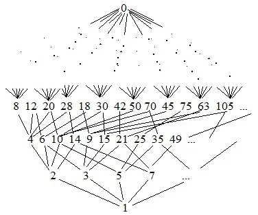 divisibility diagram