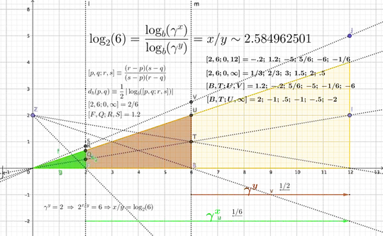 Is the log an intrinsic projective measure? Poincare hyperbolic distance d_h(p,q) is a projective measure involving the log of a cross-ratio.