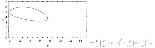 Here is the [resulting graphic](http://www.wolframalpha.com/input/?i=((x-15%2F4)%2F(15%2F4))%5E2%2B((y-5%2Bx%5E2%2F45)%2F(5%2F4))%5E2%3D1+from+x%3D0+to+15,+y%3D0+to+7).